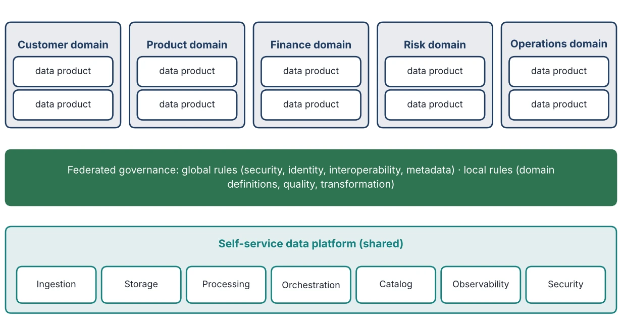 Figure 10.1: Federated Enterprise Data Architecture