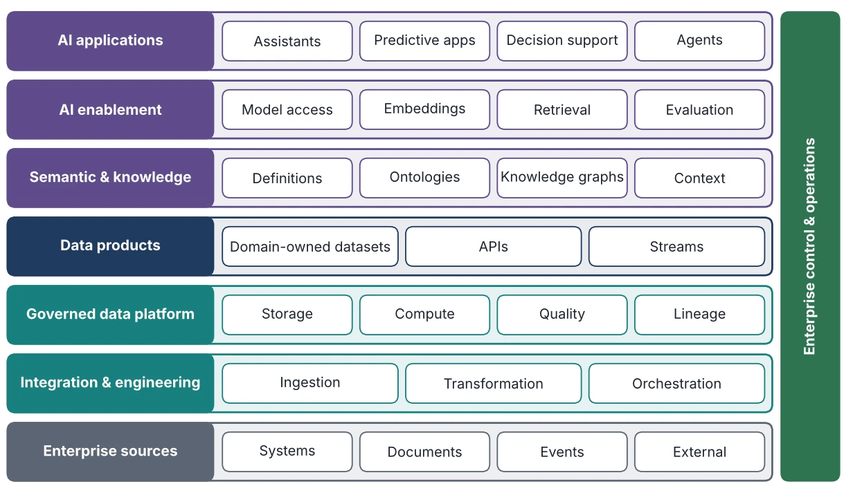 Figure 11.1: Enterprise Data and AI Reference Architecture