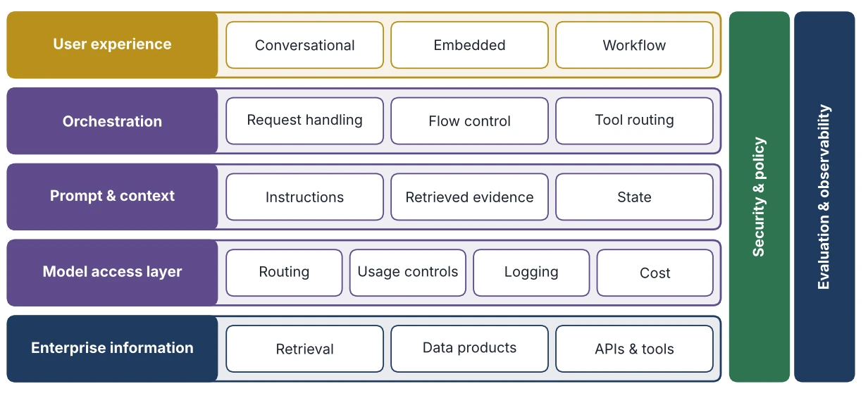 Figure 12.1: Core Components of an Enterprise Generative AI Application