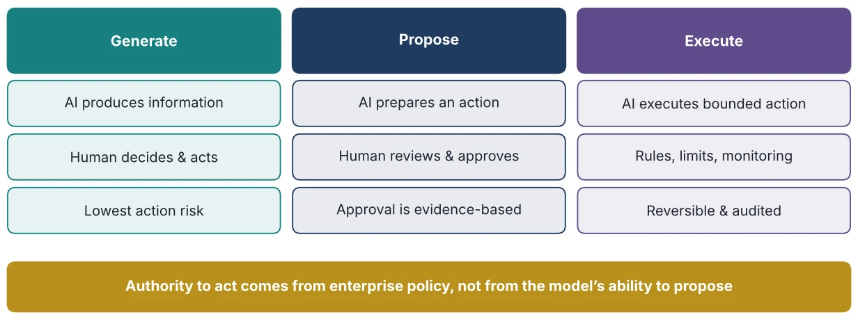Figure 12.2: Levels of Generative AI Application Autonomy