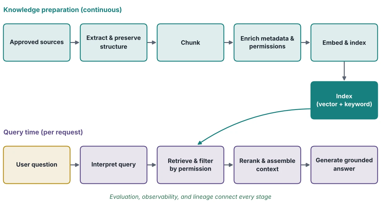 Figure 13.1: High-Level RAG Architecture