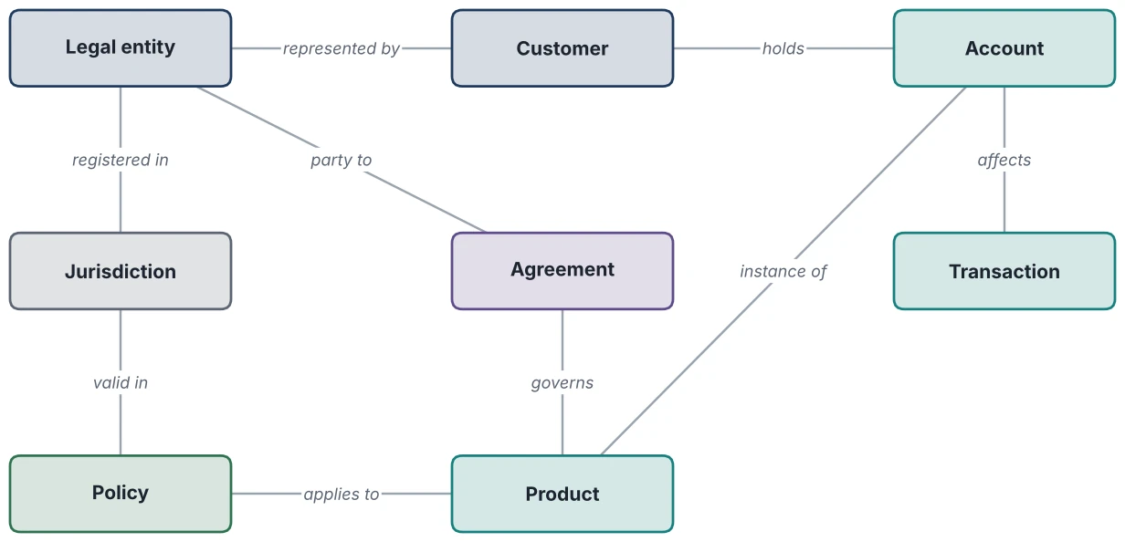 Figure 14.1: Enterprise Knowledge Graph: Entities and Relationships