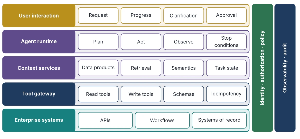 Figure 15.1: Enterprise Agentic AI Reference Architecture