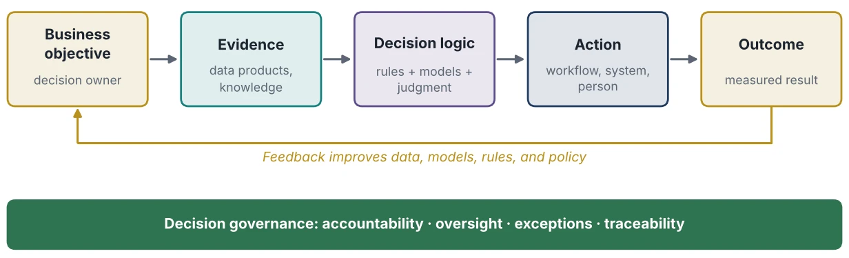 Figure 16.1: Enterprise Decision Intelligence Architecture