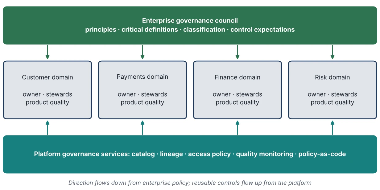 Figure 17.1: Federated Enterprise Data Governance Operating Model