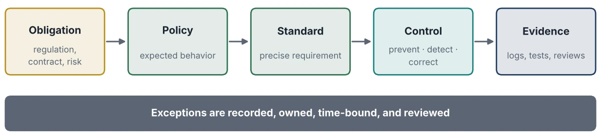 Figure 17.2: From Governance Policy to Enforced Control