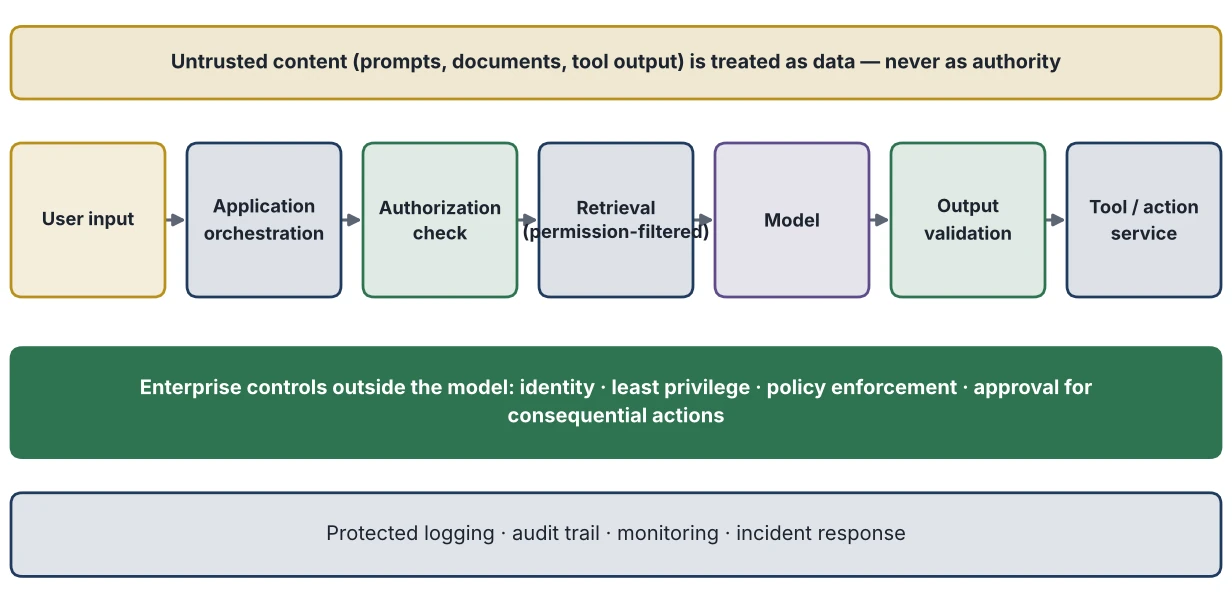 Figure 18.1: Security Boundaries in a Generative AI Application