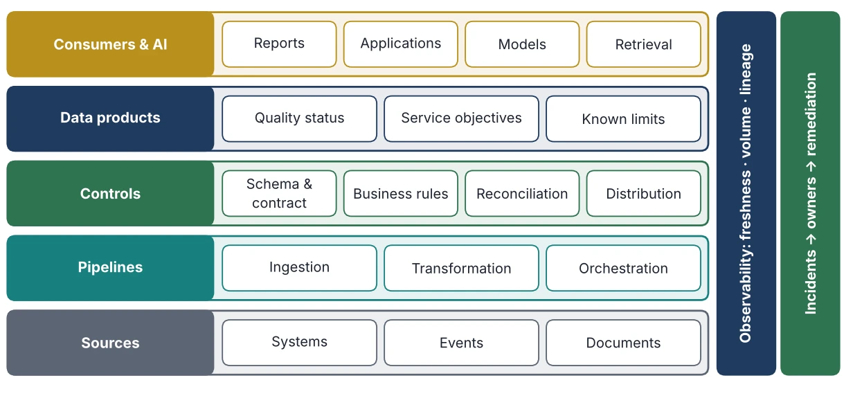 Figure 19.1: Enterprise Data Trust Engineering Reference Architecture