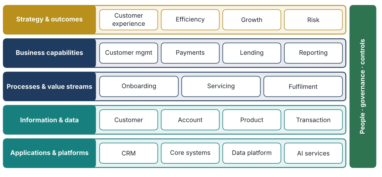 Figure 2.1: The Enterprise as a Connected System
