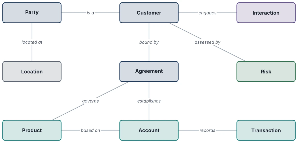 Figure 2.2: Enterprise Information Domains and Relationships