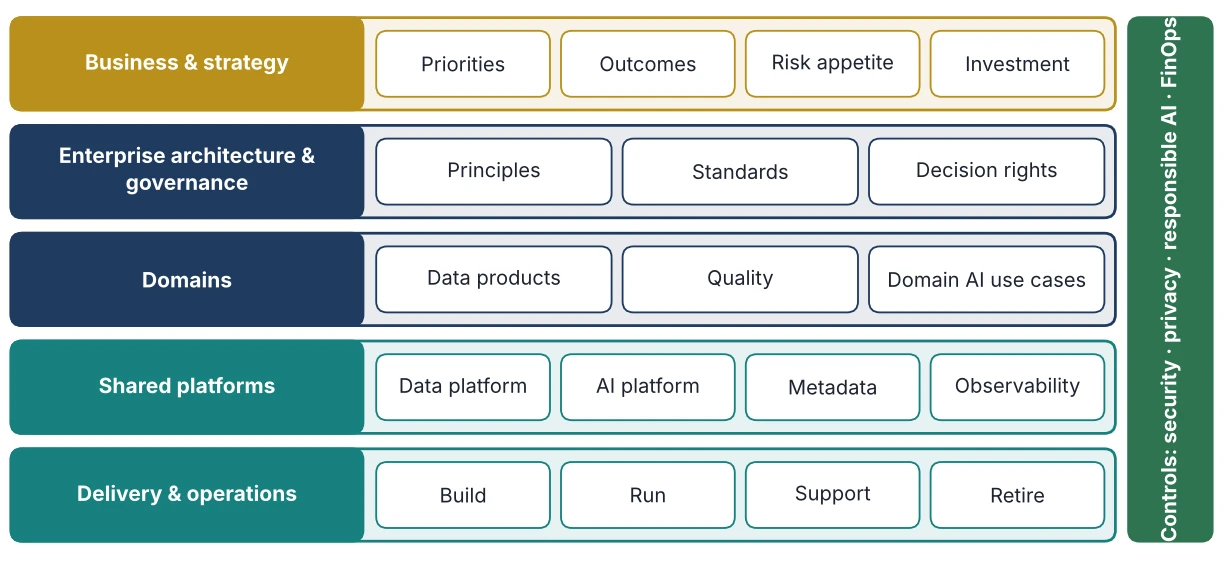 Figure 20.1: Enterprise Data and AI Operating Model