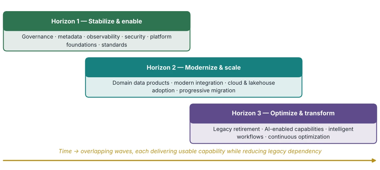 Figure 21.1: Enterprise Data Modernization Roadmap