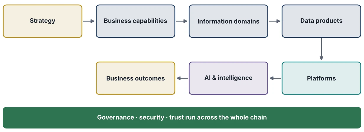Figure 22.1: Strategy-to-Intelligence Architecture Chain