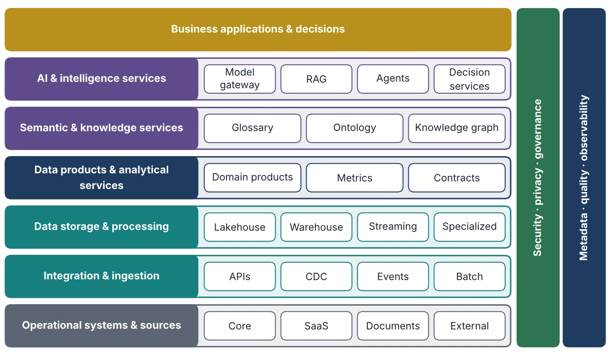 Figure 22.2: Enterprise Data Platform Reference Architecture