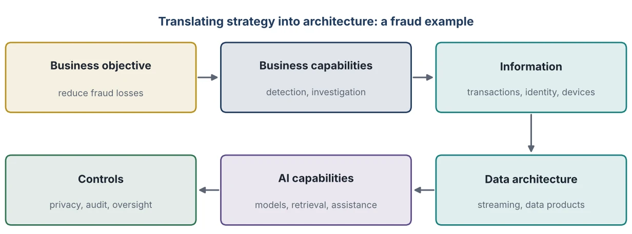 Figure 23.1: Translating Strategy into Architectural Capabilities