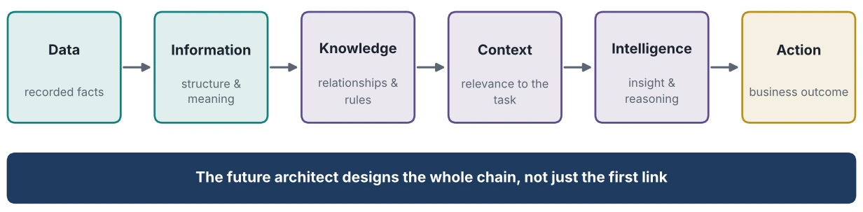 Figure 24.1: The Data-to-Intelligence Continuum