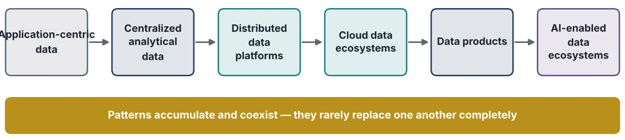 Figure 3.1: The Evolution of Enterprise Data Ecosystems