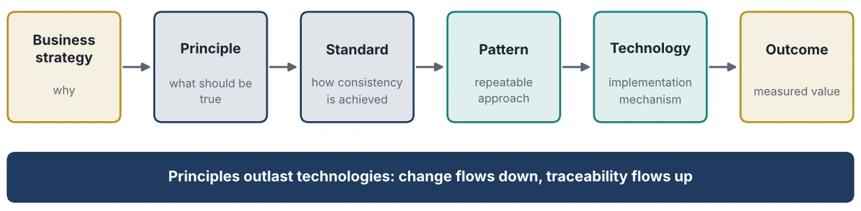 Figure 4.1: From Principle to Implementation and Outcome