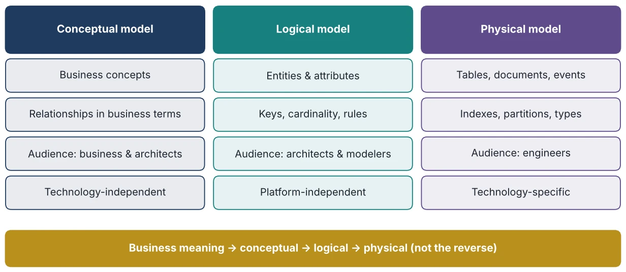 Figure 5.1: Conceptual, Logical, and Physical Data Modeling