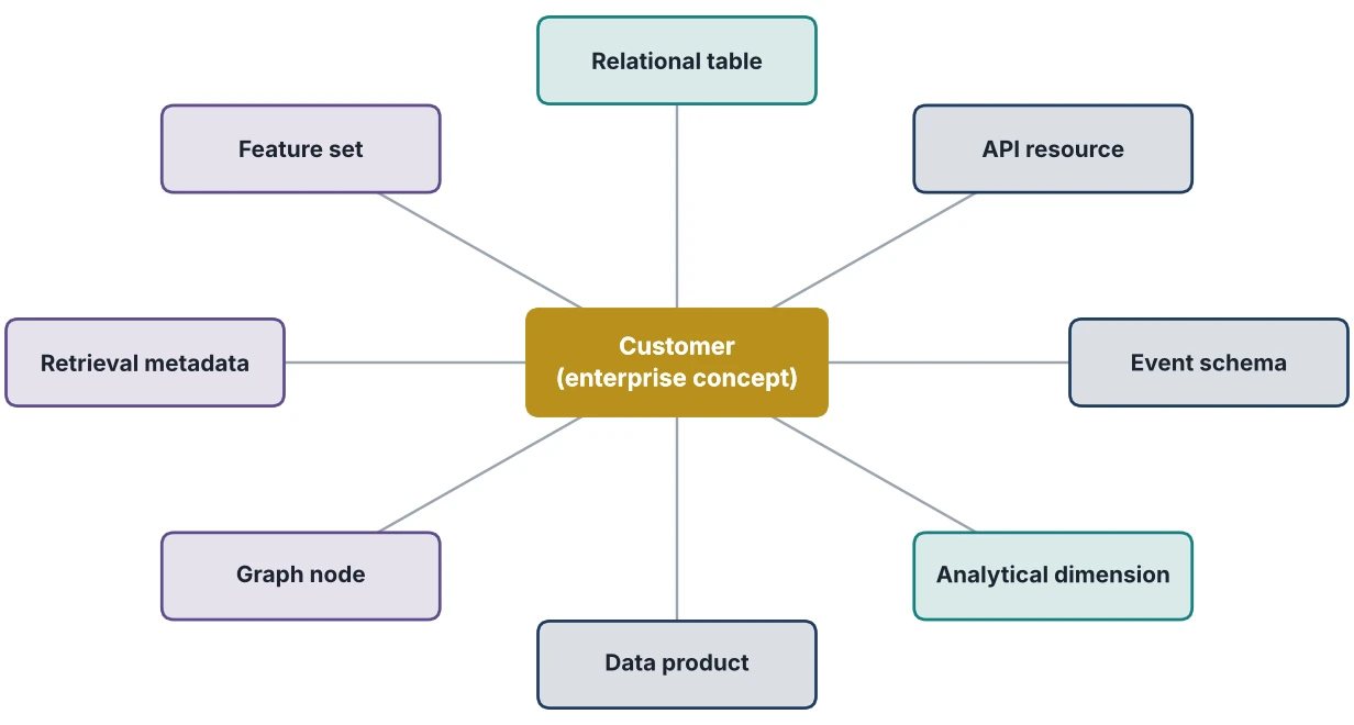 Figure 5.2: One Enterprise Concept, Many Representations
