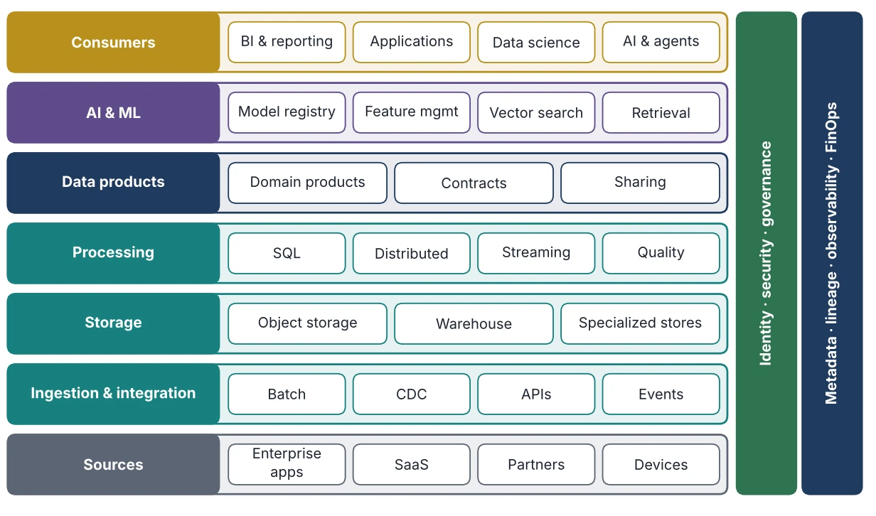 Figure 6.1: Cloud-Native Enterprise Data Platform