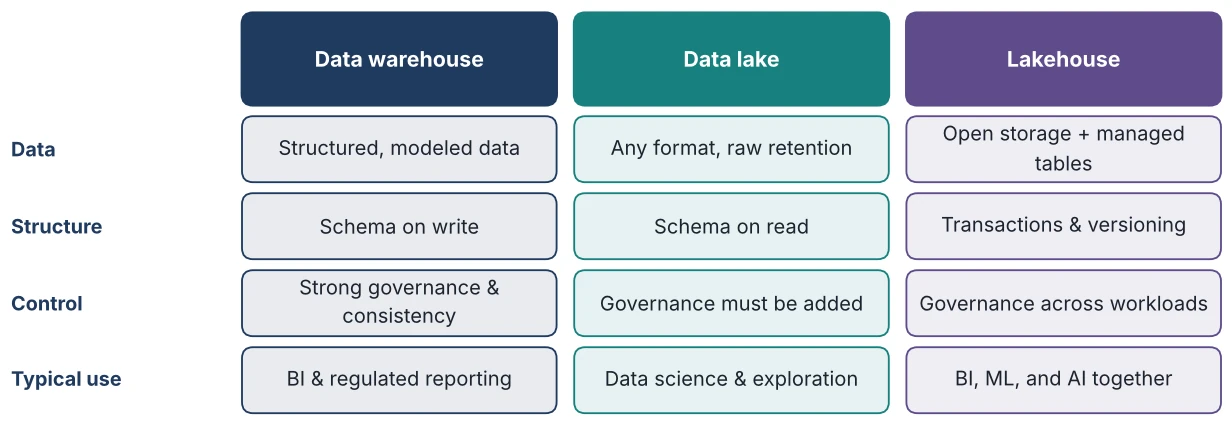 Figure 7.1: Data Warehouse, Data Lake, and Lakehouse Compared