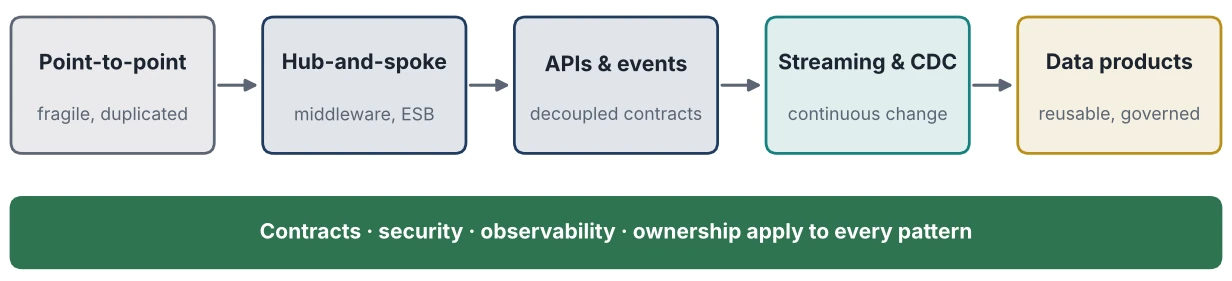 Figure 8.1: Evolution from Point-to-Point Integration to Modern Enterprise Integration