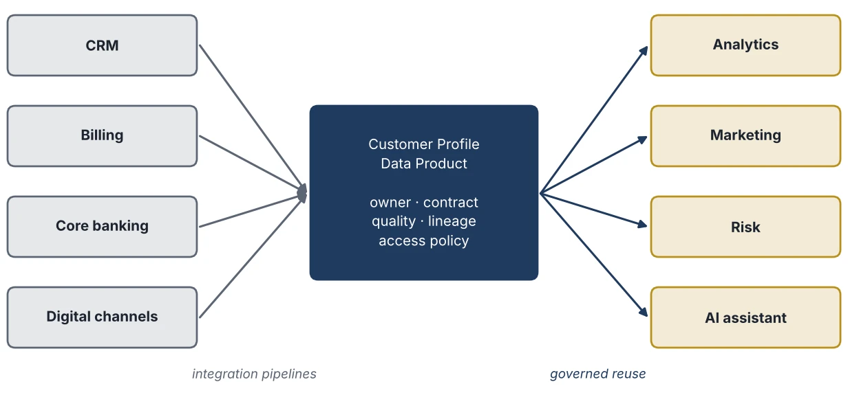 Figure 8.2: From Integration Pipelines to a Reusable Data Product